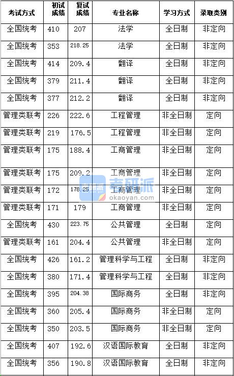 湖南大学公共管理2020年研究生录取分数线