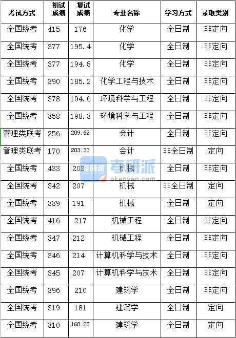 湖南大学机械工程2020年研究生录取分数线