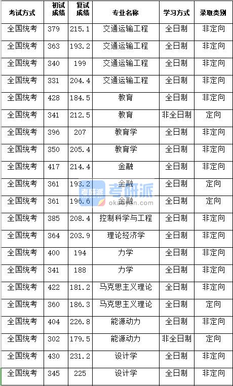 湖南大学设计学2020年研究生录取分数线