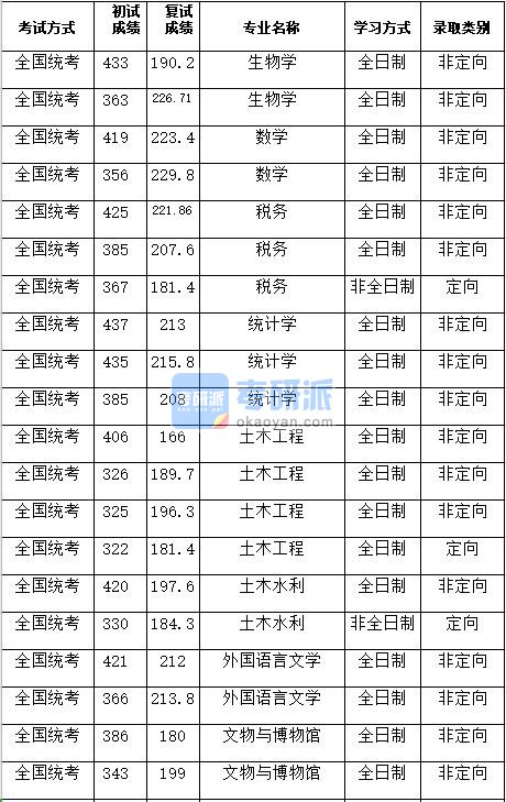 湖南大学生物学2020年研究生录取分数线