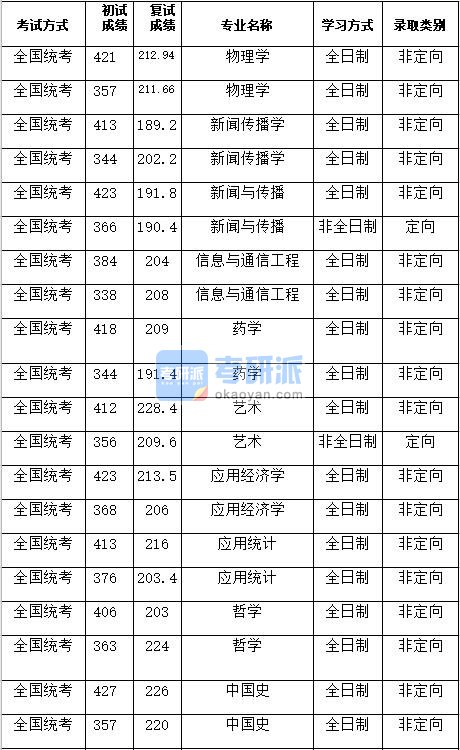 湖南大学中国史2020年研究生录取分数线