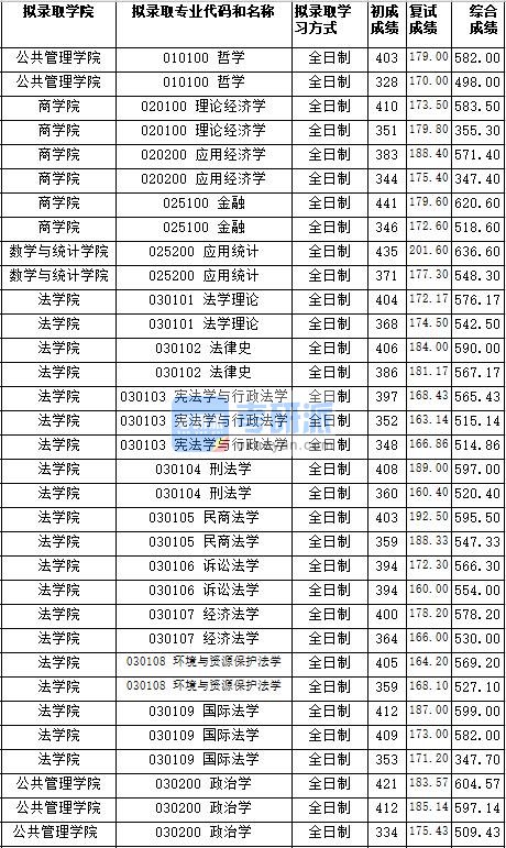 湖南师范大学宪法学与行政法学2020年研究生录取分数线