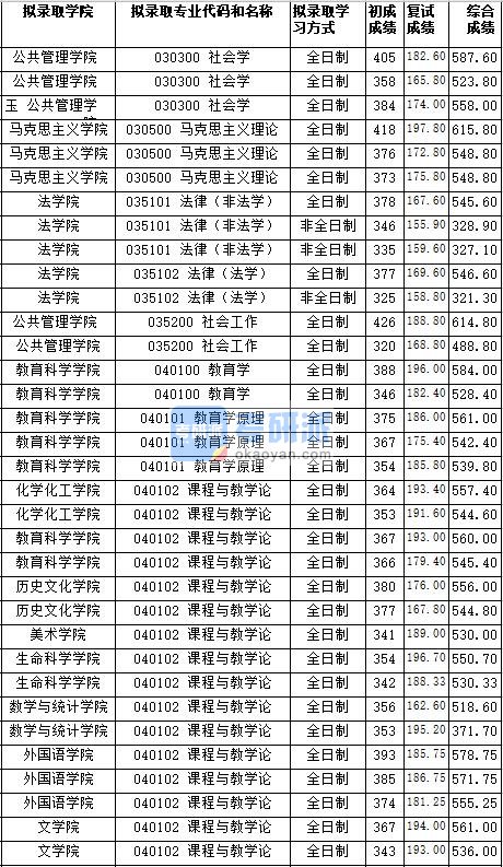 湖南师范大学课程与教学论（外国语学院）2020年研究生录取分数线