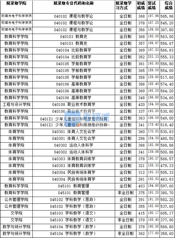 湖南师范大学课程与教学论（物理与电子科学学院）2020年研究生录取分数线