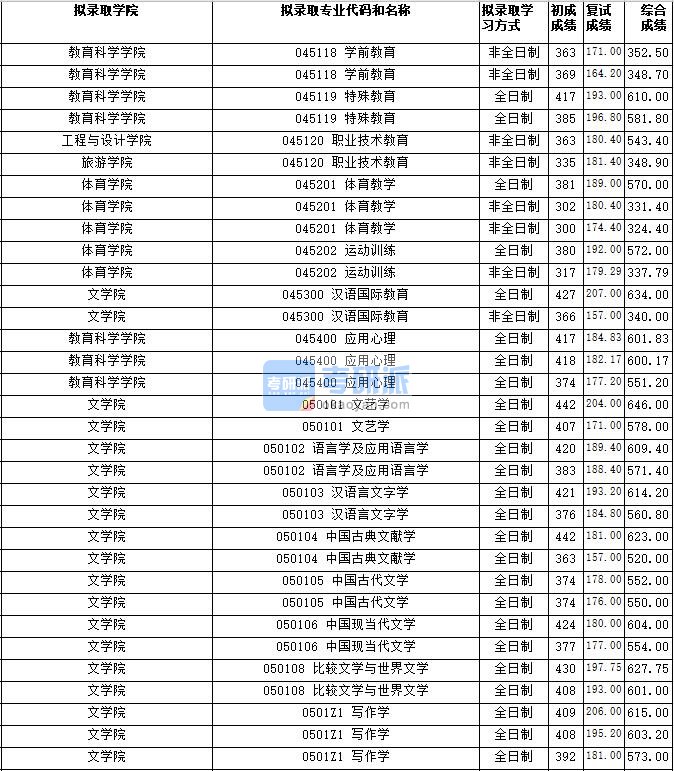 湖南师范大学写作学2020年研究生录取分数线