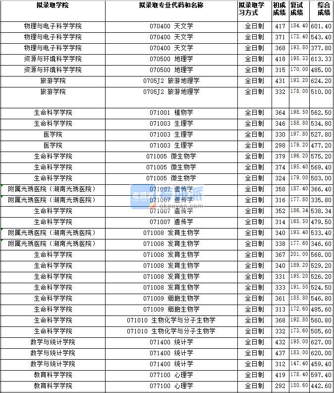 湖南师范大学统计学2020年研究生录取分数线