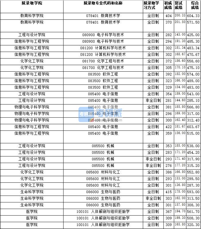 湖南师范大学化学工程与技术2020年研究生录取分数线