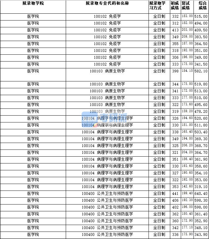 湖南师范大学病理学与病理生理学2020年研究生录取分数线