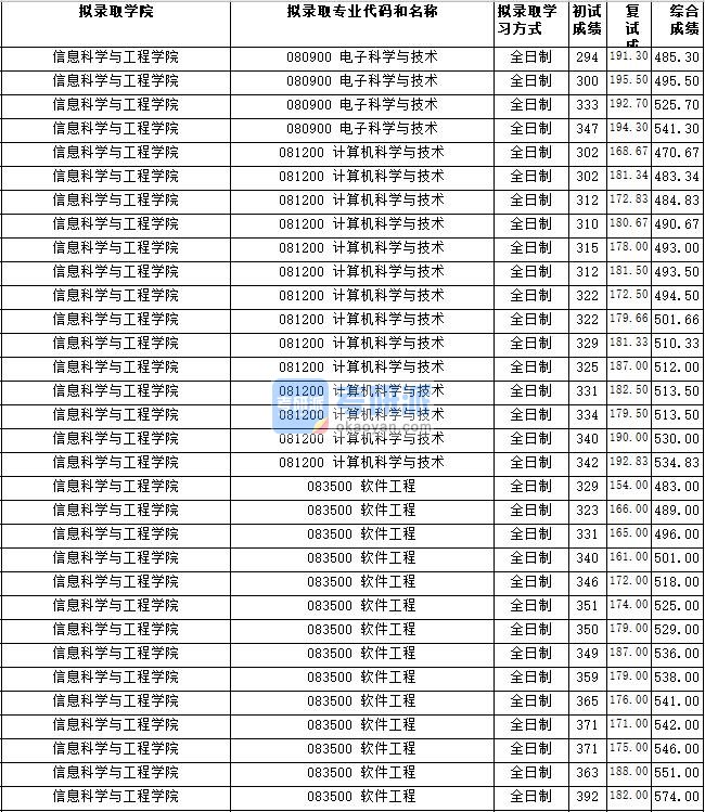 湖南师范大学电子科学与技术2020年研究生录取分数线