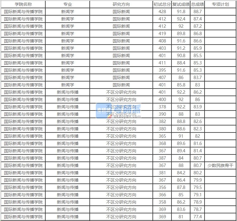 北京外国语大学新闻学2020年研究生录取分数线