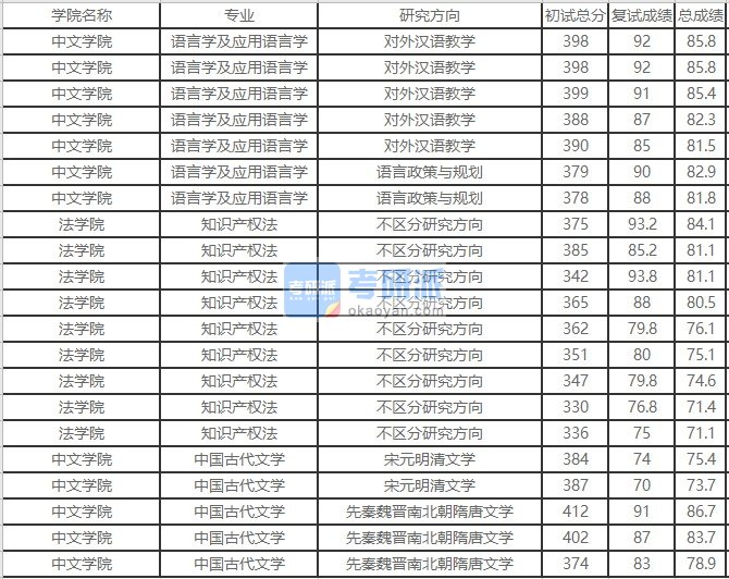 北京外国语大学语言学及应用语言学2020年研究生录取分数线