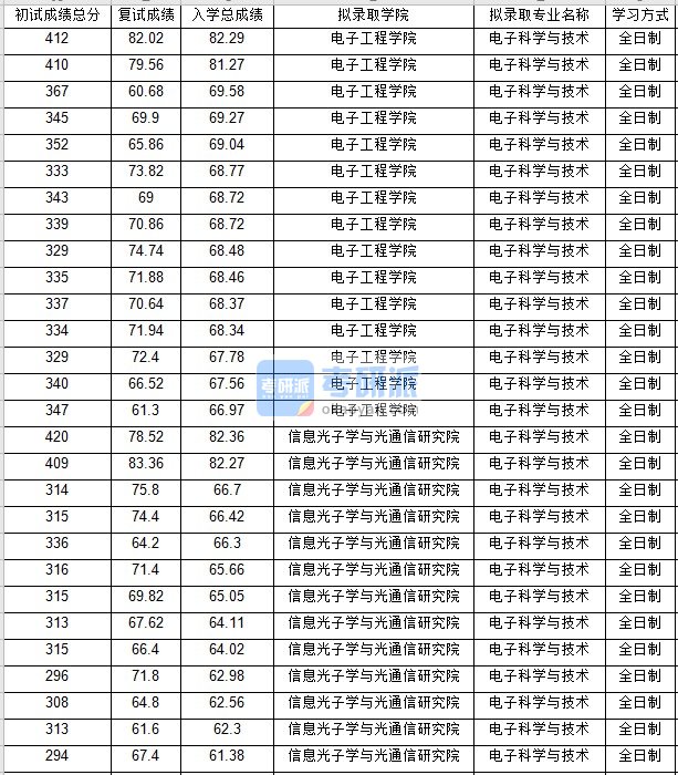 北京邮电大学电子科学与技术2020年研究生录取分数线