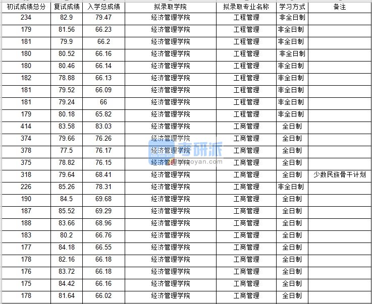 北京邮电大学工商管理2020年研究生录取分数线