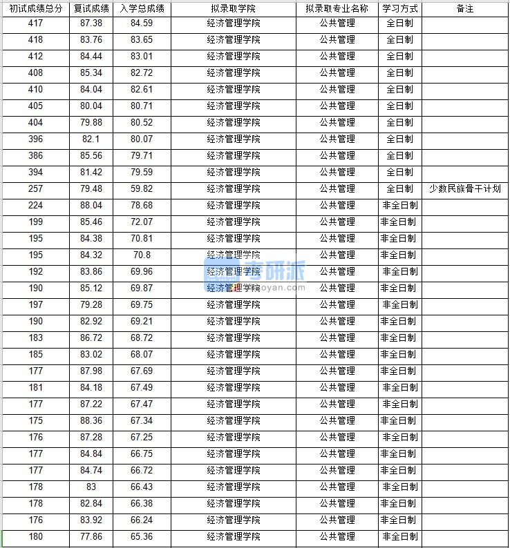 北京邮电大学公共管理2020年研究生录取分数线