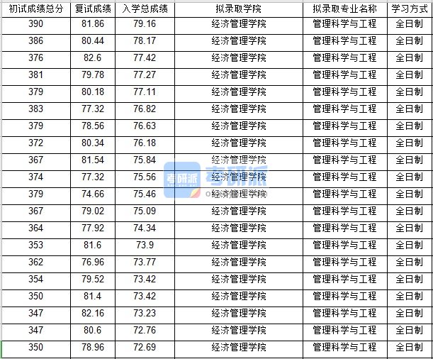 北京邮电大学管理科学与工程2020年研究生录取分数线