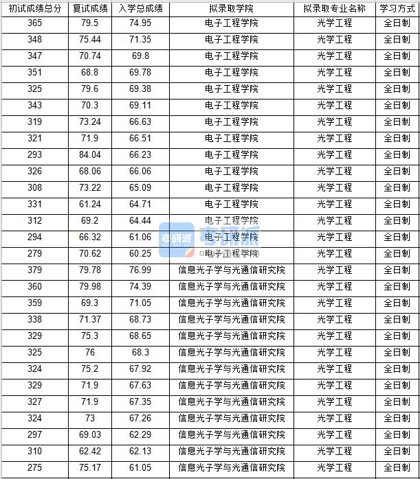 北京邮电大学光学工程2020年研究生录取分数线