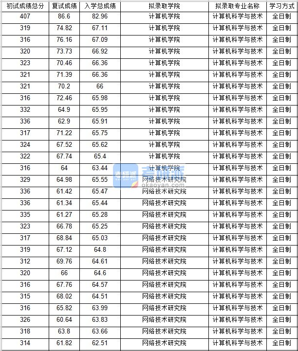 北京邮电大学计算机科学与技术2020年研究生录取分数线