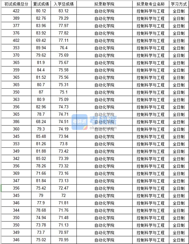 北京邮电大学控制科学与工程2020年研究生录取分数线