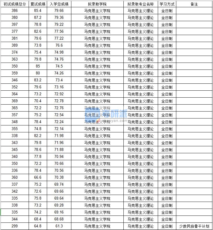 北京邮电大学马克思主义理论2020年研究生录取分数线