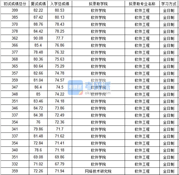 北京邮电大学软件工程2020年研究生录取分数线