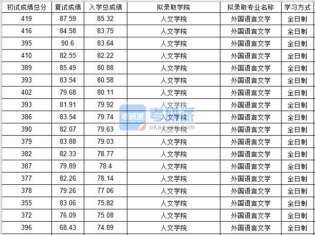 北京邮电大学外国语言文学2020年研究生录取分数线