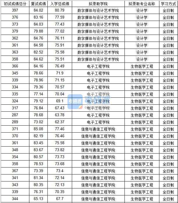 北京邮电大学生物医学工程2020年研究生录取分数线