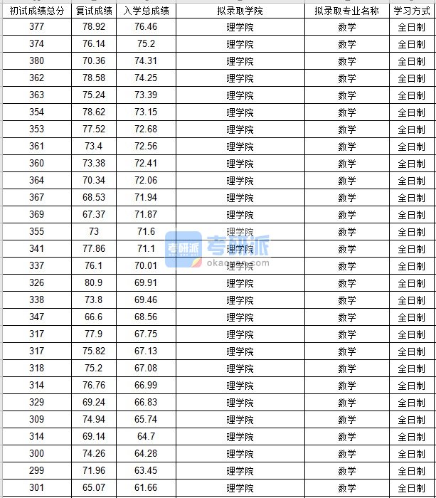 北京邮电大学数学2020年研究生录取分数线