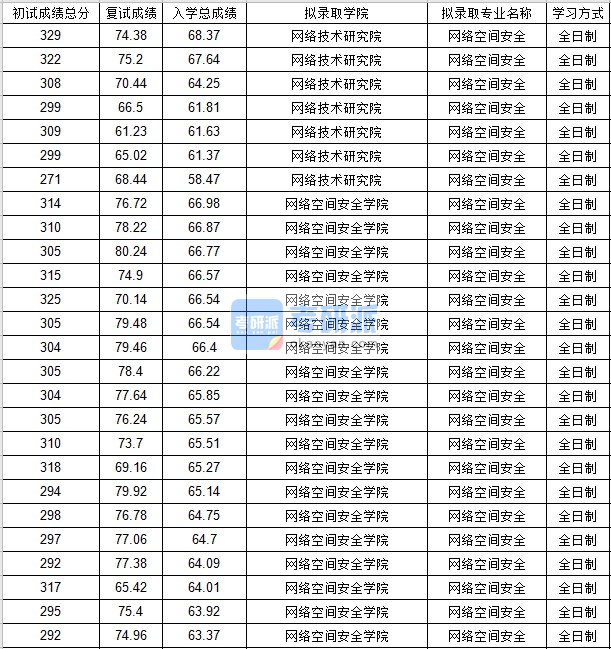 北京邮电大学网络空间安全2020年研究生录取分数线