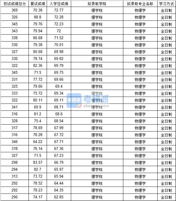 北京邮电大学物理学2020年研究生录取分数线