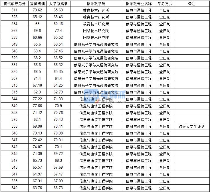 北京邮电大学信息与通信工程2020年研究生录取分数线