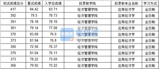 北京邮电大学应用经济学2020年研究生录取分数线