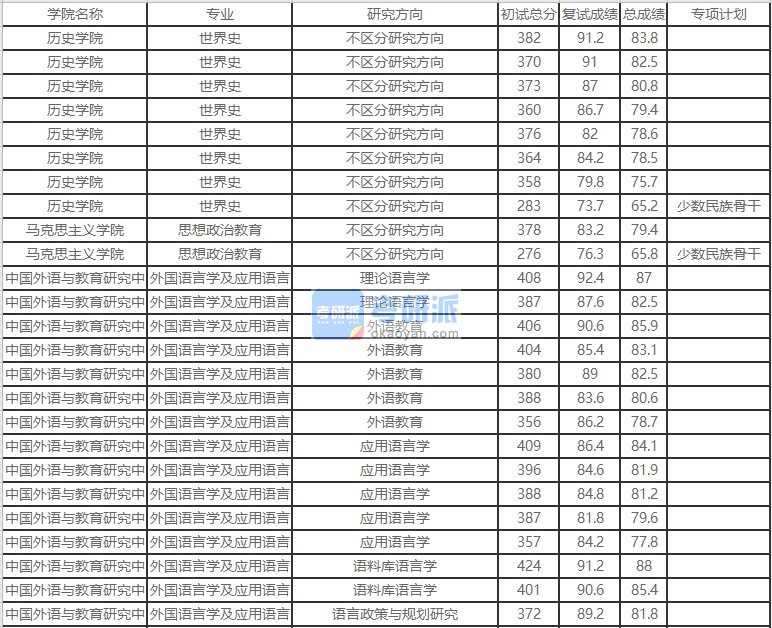 北京外国语大学思想政治教育2020年研究生录取分数线