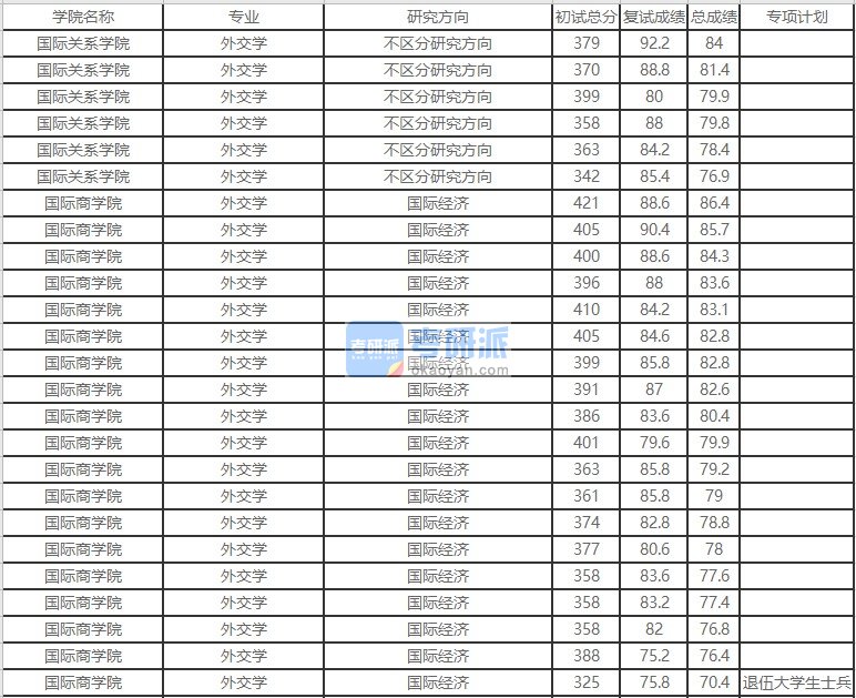 北京外国语大学外交学2020年研究生录取分数线