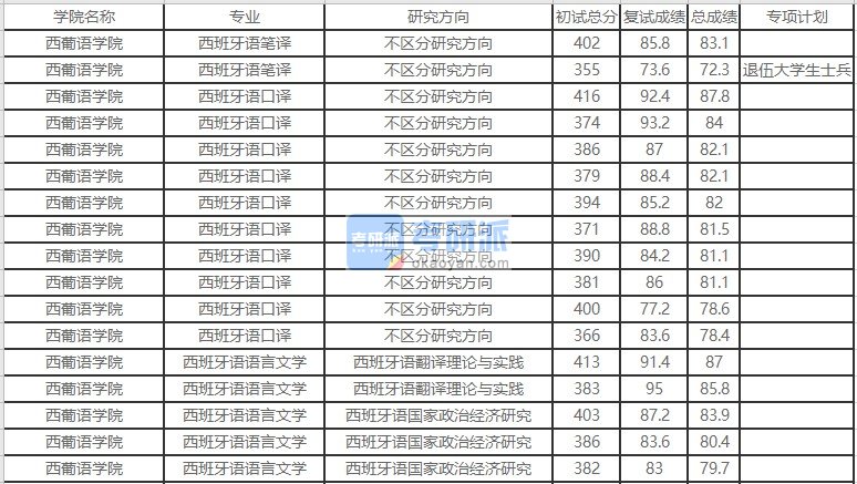 北京外国语大学西班牙语语言文学2020年研究生录取分数线