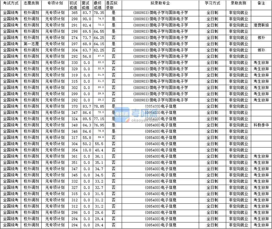 华南师范大学微电子学与固体电子学2020年研究生录取分数线