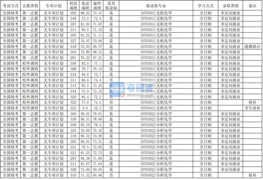 华南师范大学无机化学2020年研究生录取分数线