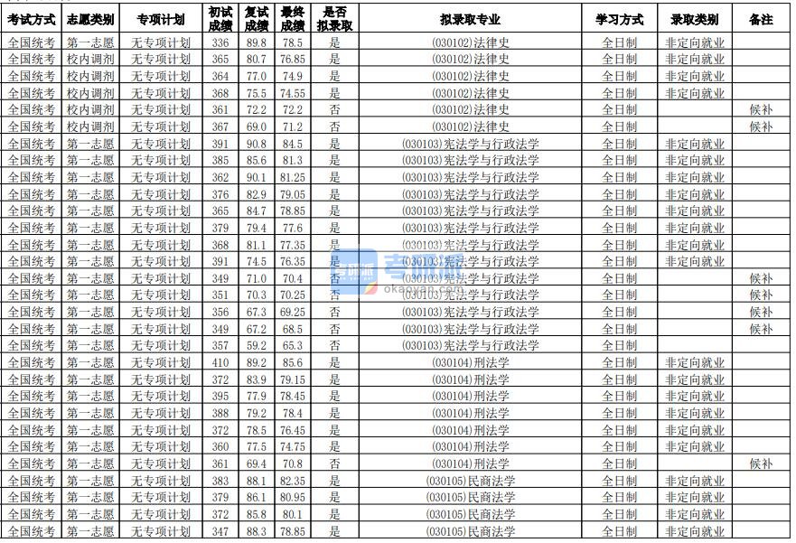 华南师范大学民商法学2020年研究生录取分数线