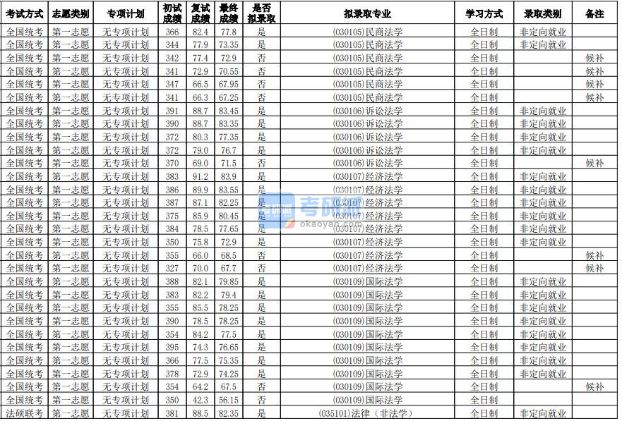 华南师范大学国际法学2020年研究生录取分数线