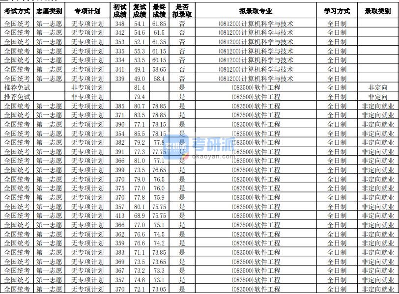 华南师范大学计算机科学与技术2020年研究生录取分数线