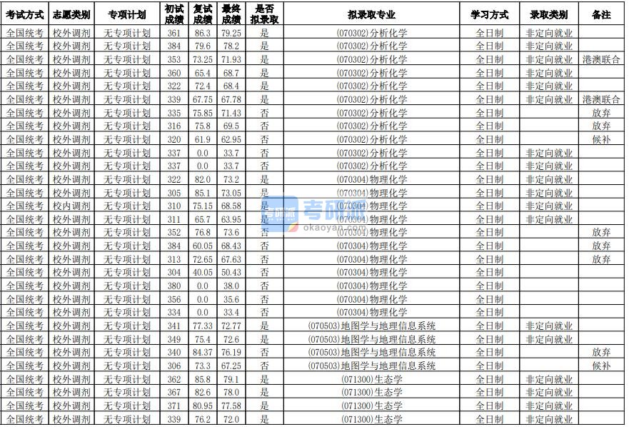 华南师范大学物理化学2020年研究生录取分数线