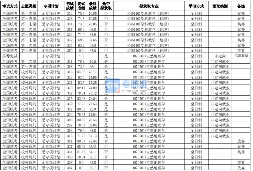 华南师范大学自然地理学2020年研究生录取分数线