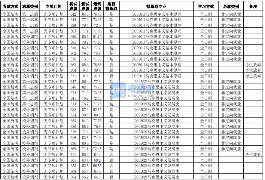 华南师范大学马克思主义基本原理2020年研究生录取分数线