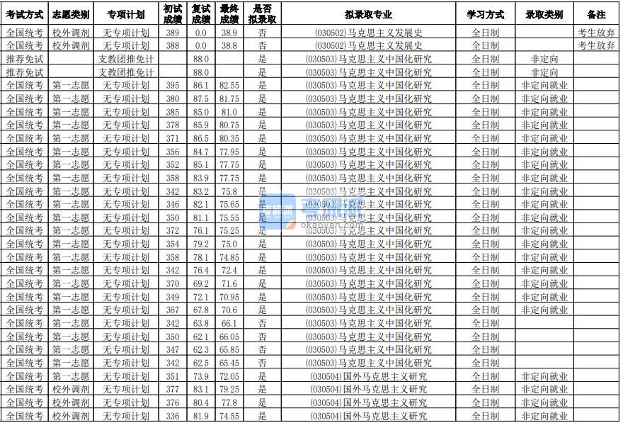 华南师范大学马克思主义中国化研究2020年研究生录取分数线