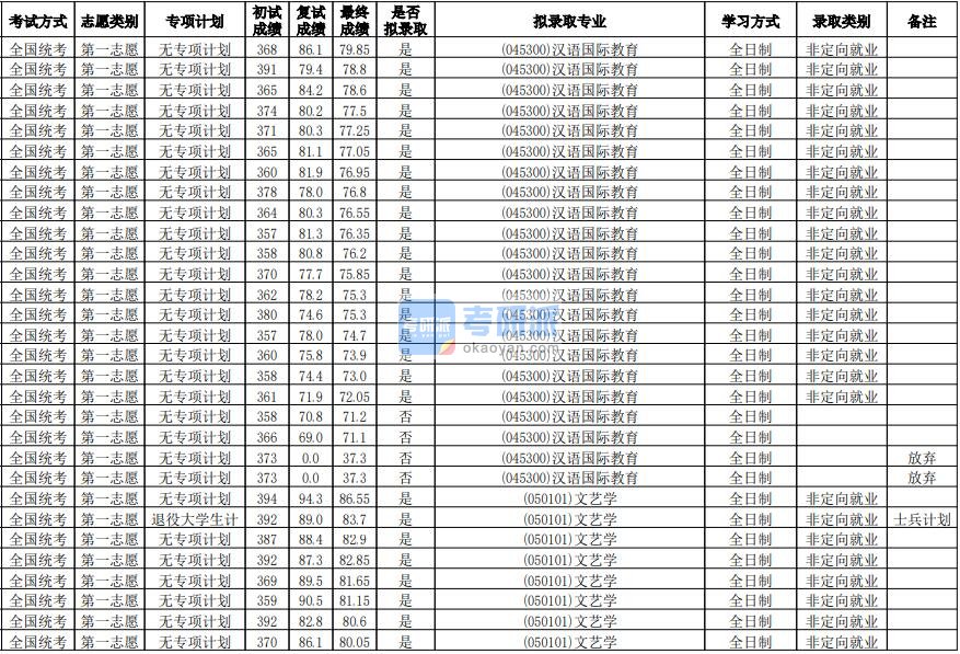 华南师范大学文艺学2020年研究生录取分数线