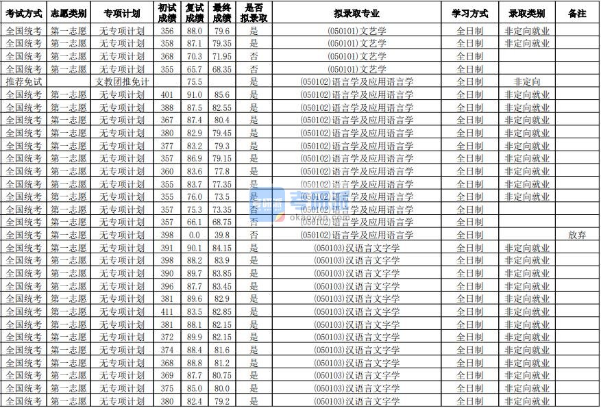 华南师范大学语言学及应用语言学2020年研究生录取分数线