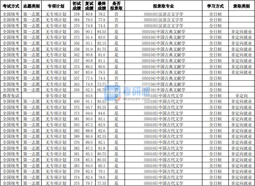 华南师范大学中国古代文学学2020年研究生录取分数线