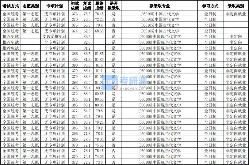 华南师范大学中国现当代文学2020年研究生录取分数线