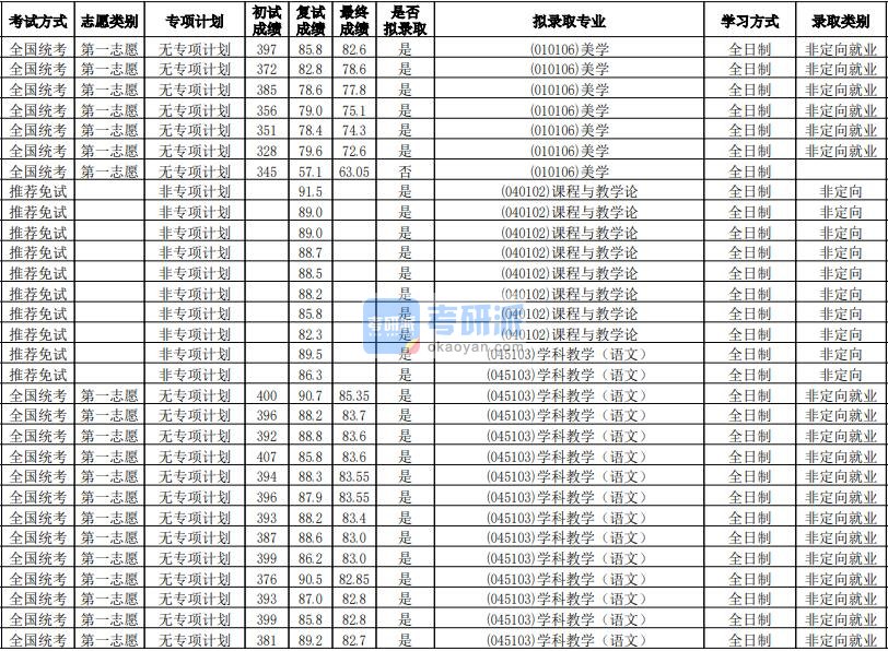 华南师范大学美学2020年研究生录取分数线