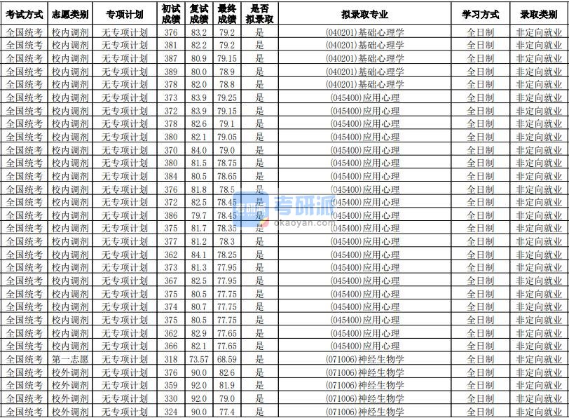 华南师范大学基础心理学2020年研究生录取分数线