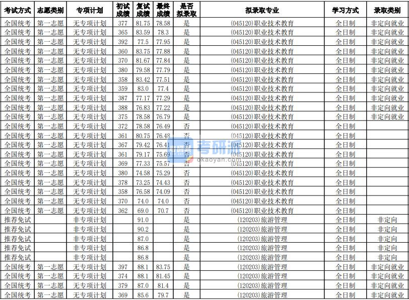 华南师范大学旅游管理2020年研究生录取分数线